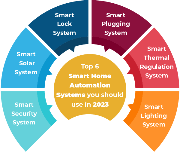 Top 6 Smart Home Automation Systems you should use in 2023 Conure
