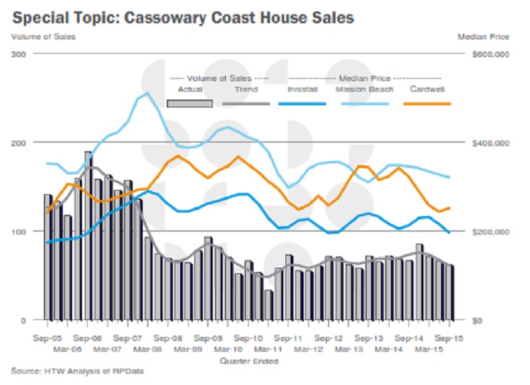 Focus on Cassowary Coast house prices Conus Consultancy Services