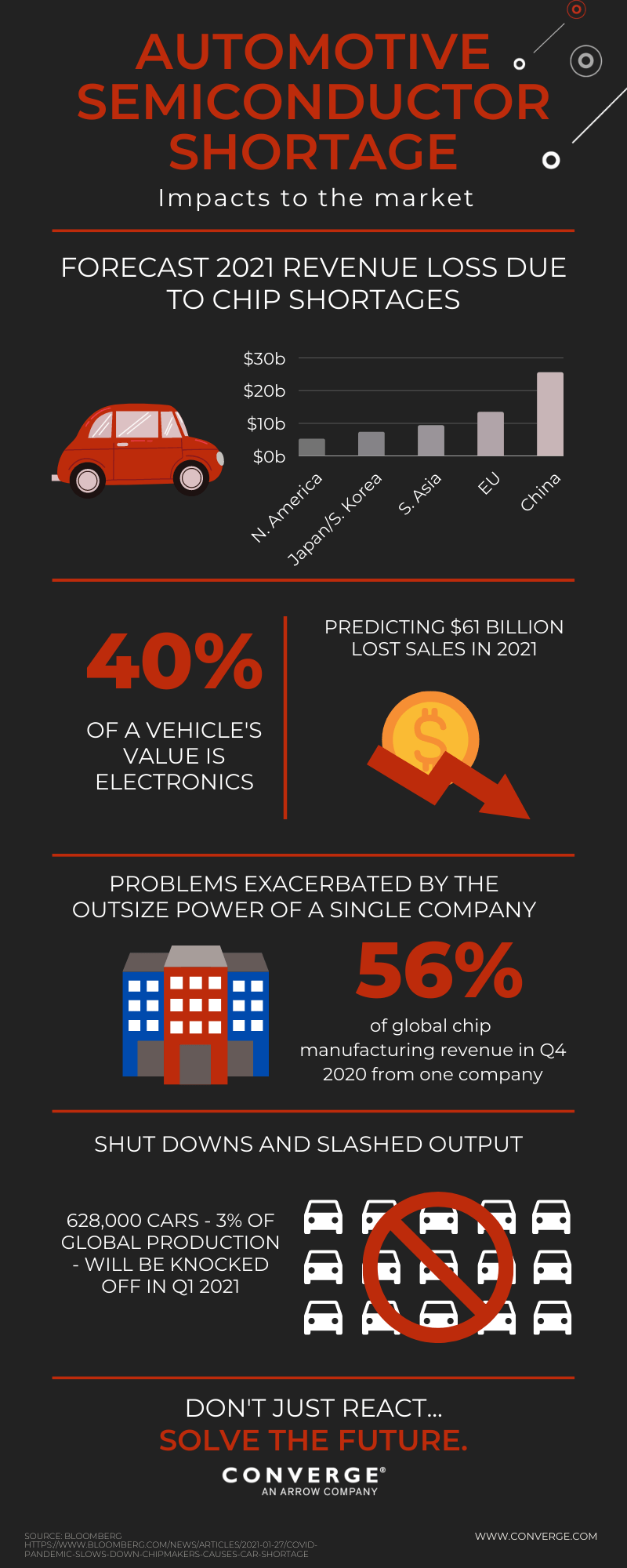Automotive Semiconductor Shortages Impacts to the Market Converge