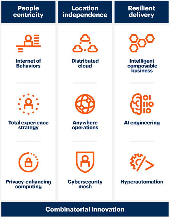 Gartner's Top Strategic Technology Trends for 2021 Converge