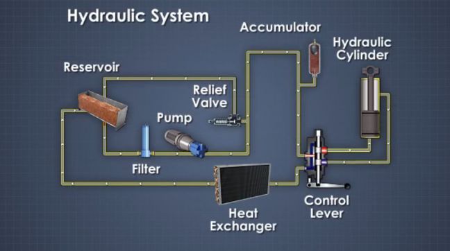 What Is a Hydraulic System? Definition, Design, and Components
