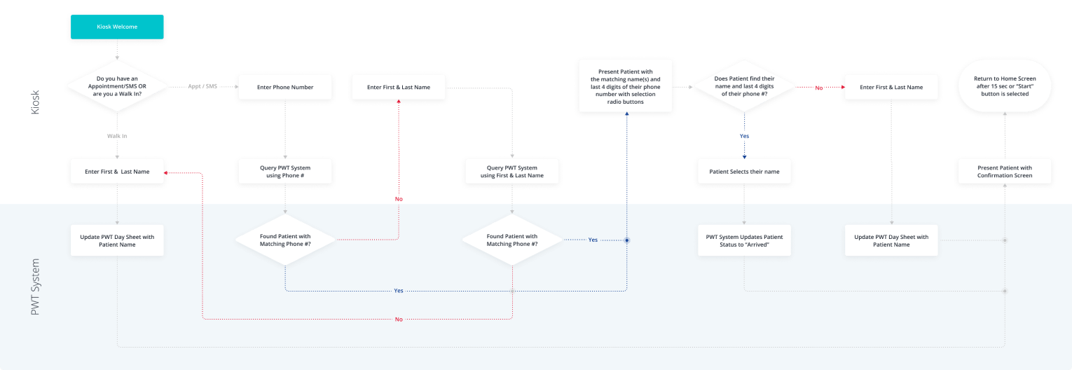 Self checkin kiosk UI design for LifeLabs Convergine Corp.