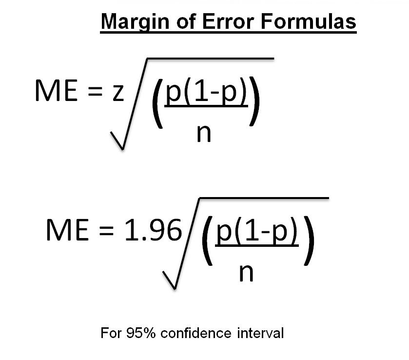 Margin of Error Conversion Uplift
