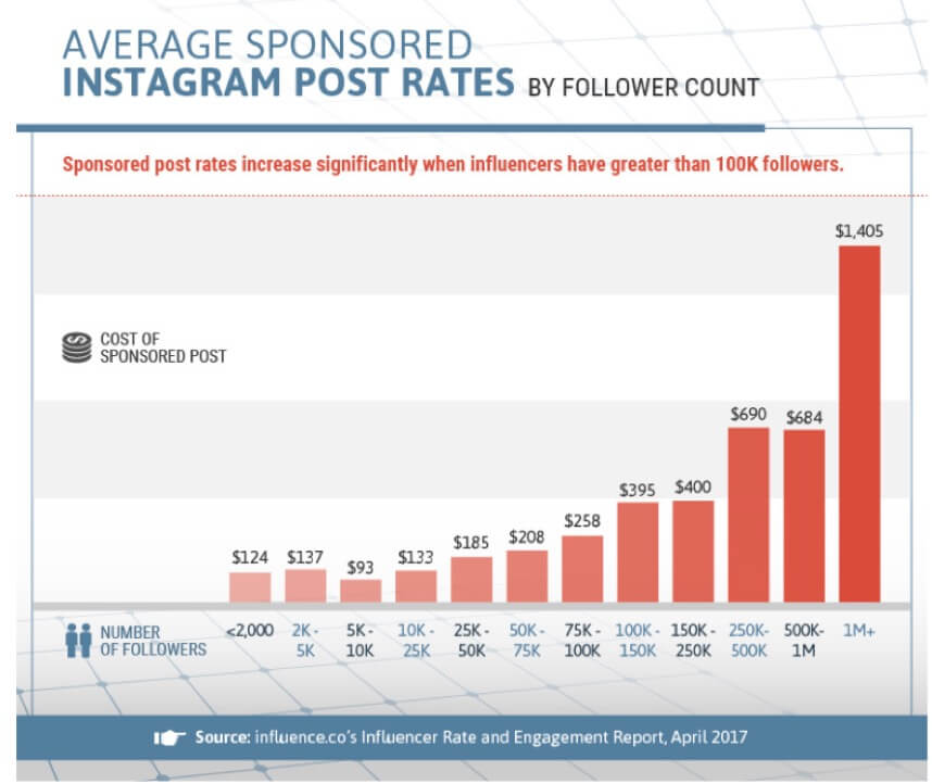 Platforms, agencies, influencer fees and more what does influencer marketing actually cost? A