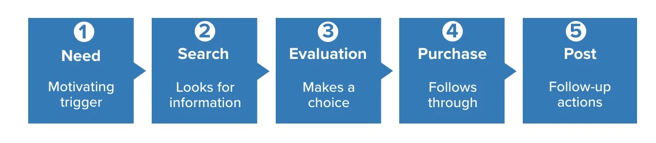 How To Understand and Shape Consumer Behaviour. With Examples