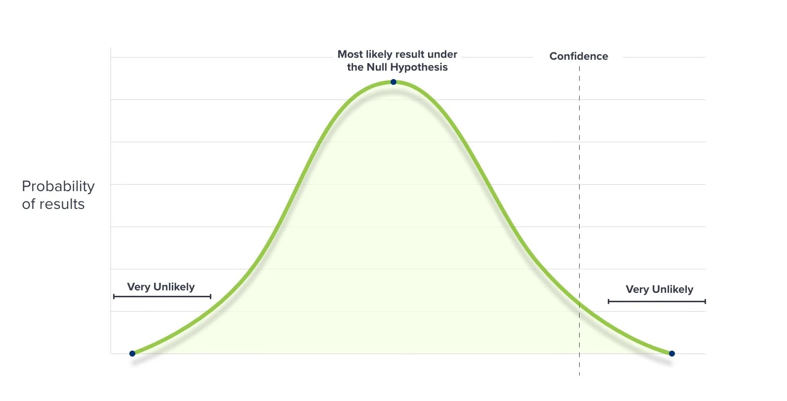 The Practical Guide To AB testing statistics Convertize