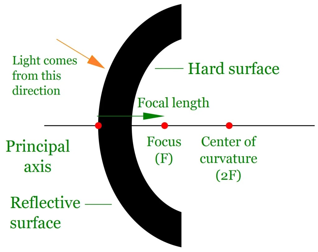 What is a Convex Mirror? Convex Mirrors