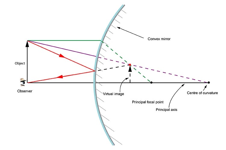 Exploring the Reflection of Light Rays in Convex Mirrors Convex Mirrors