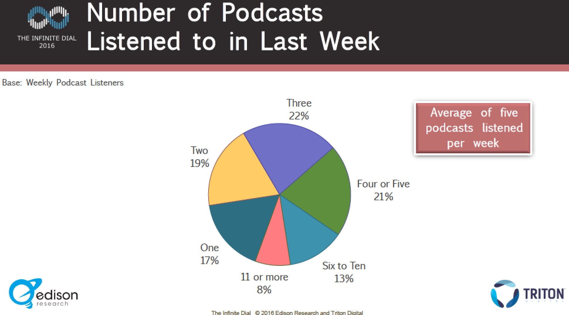 The Most Important Podcast Statistics of 2016