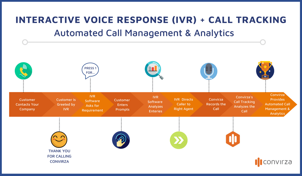 What Is Interactive Voice Response (IVR)? Convirza