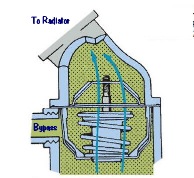 Thermostat Bypass Systems