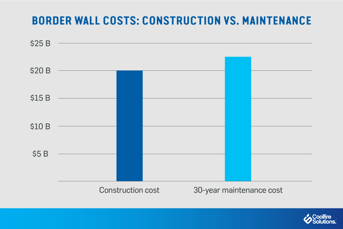 Digital Technology and Border Wall Maintenance Coolfire Solutions Blog