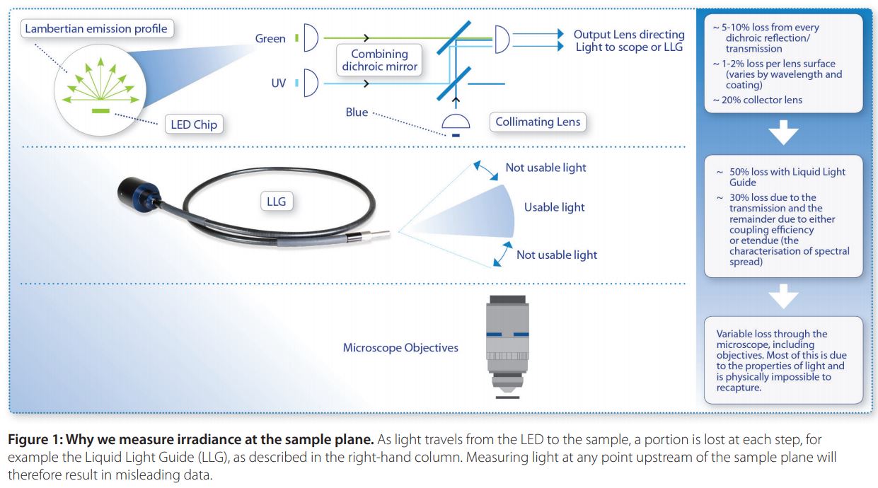 Measuring illumination intensity with accuracy and precision CoolLED