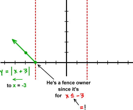 Advanced Graphing Cool math Algebra Help Lessons