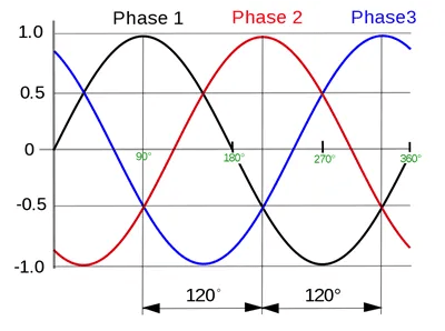 What's the Difference Between Single Phase and Three Phase Generators
