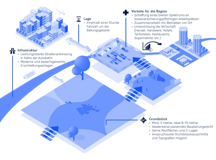 Copart Standortentwicklung Wir wachsen!