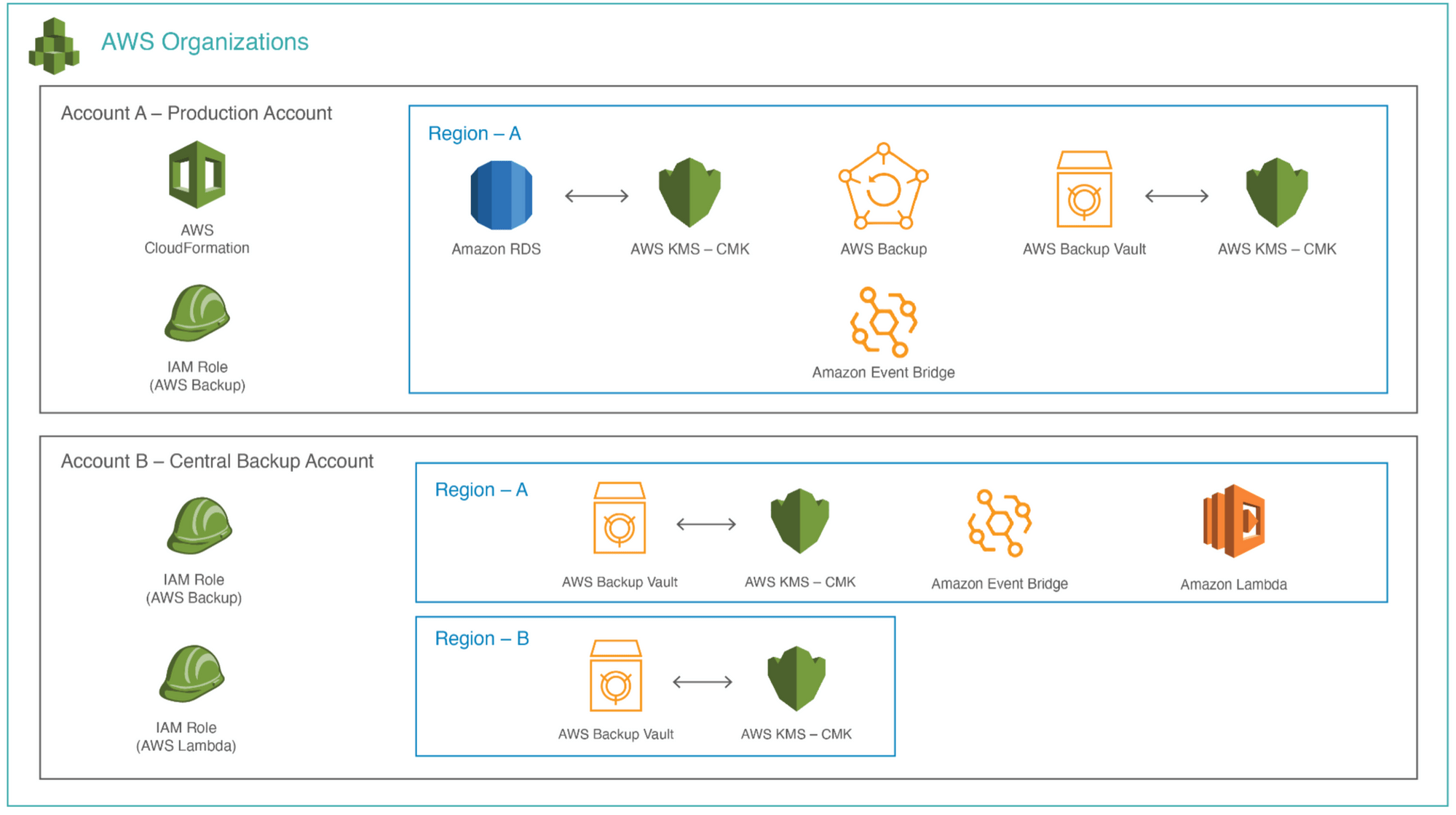 Storage & Backup Restore Architecture copebit AG
