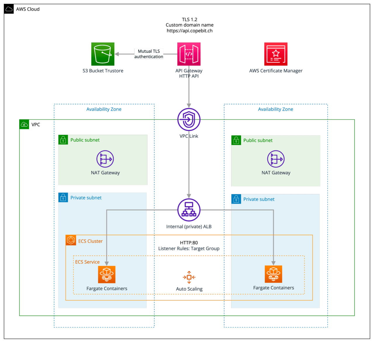 mTLS Authentication with AWS ALB and ECS Fargate copebit AG