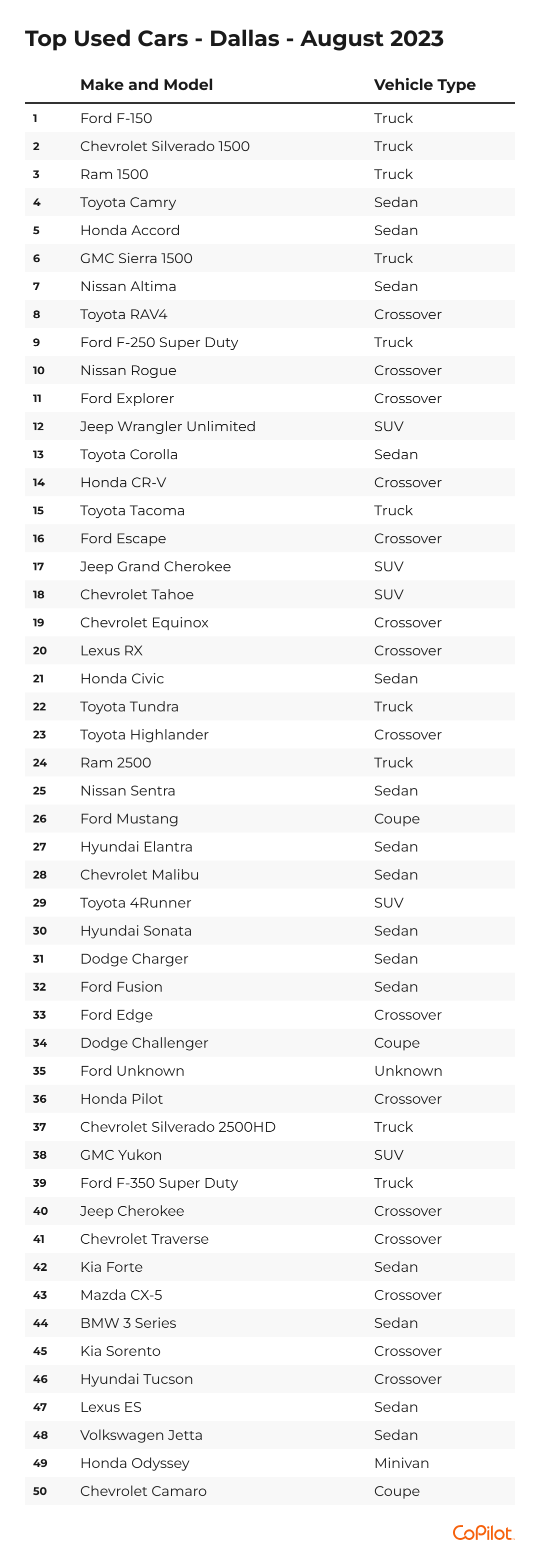 Here are the topselling used cars in the Dallas metro area CoPilot