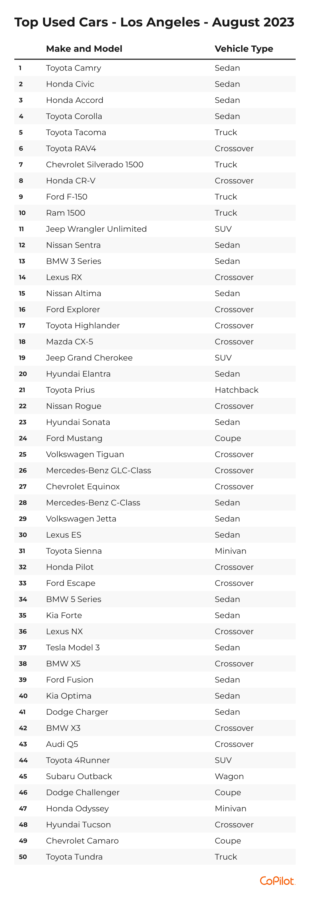 Here are the topselling used cars in the Los Angeles metro area CoPilot