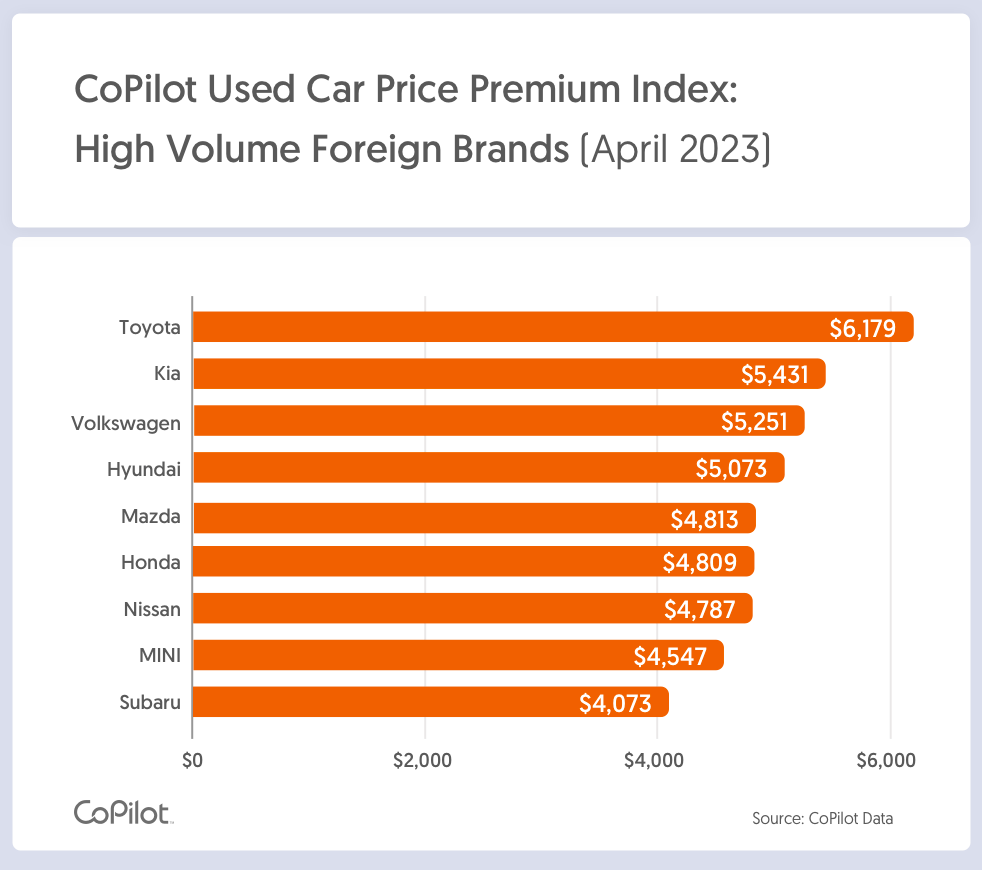 Car Prices Are Surging CoPilot