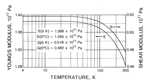 Cryogenic Properties of Copper