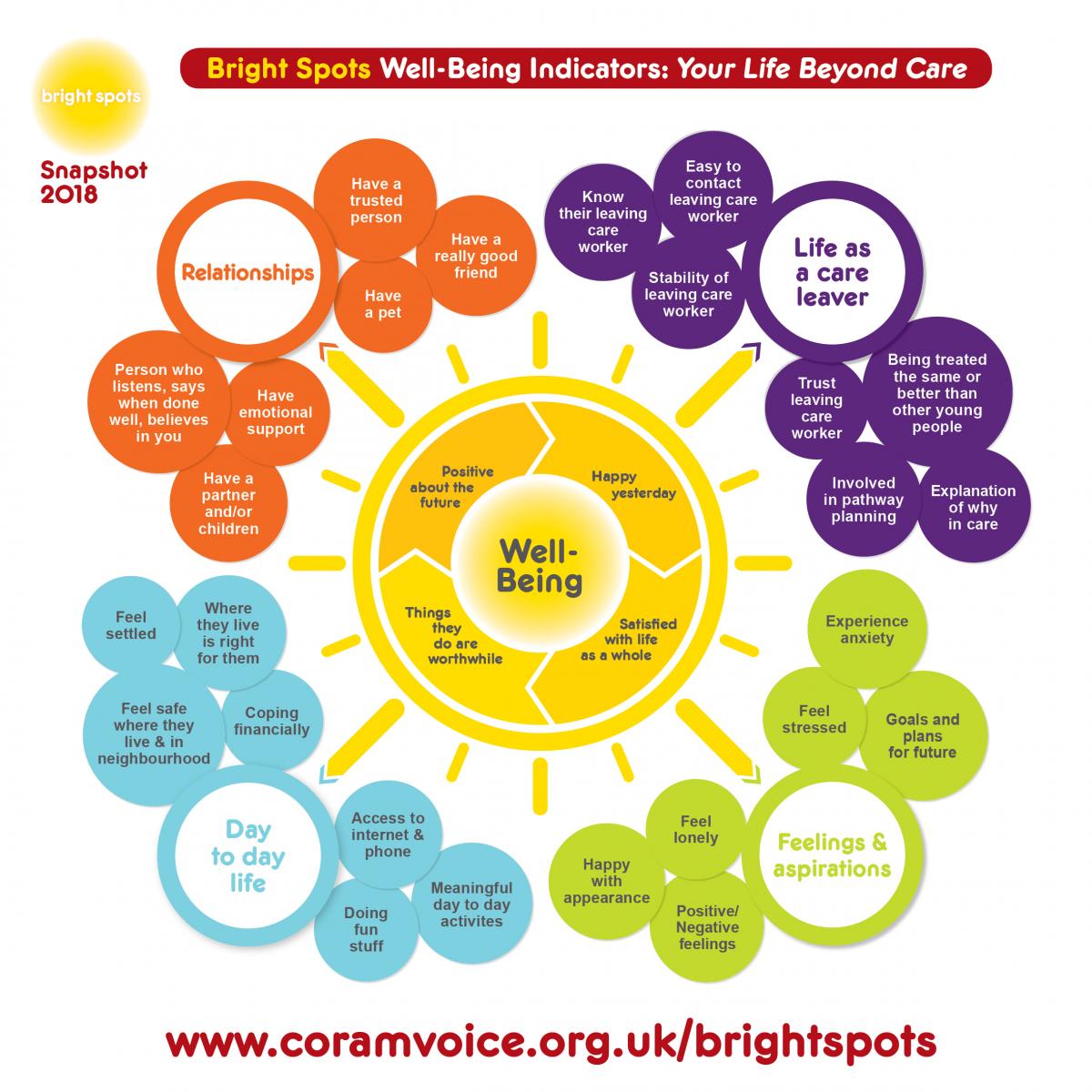 New Coram Voice findings show that young people leaving care are seven