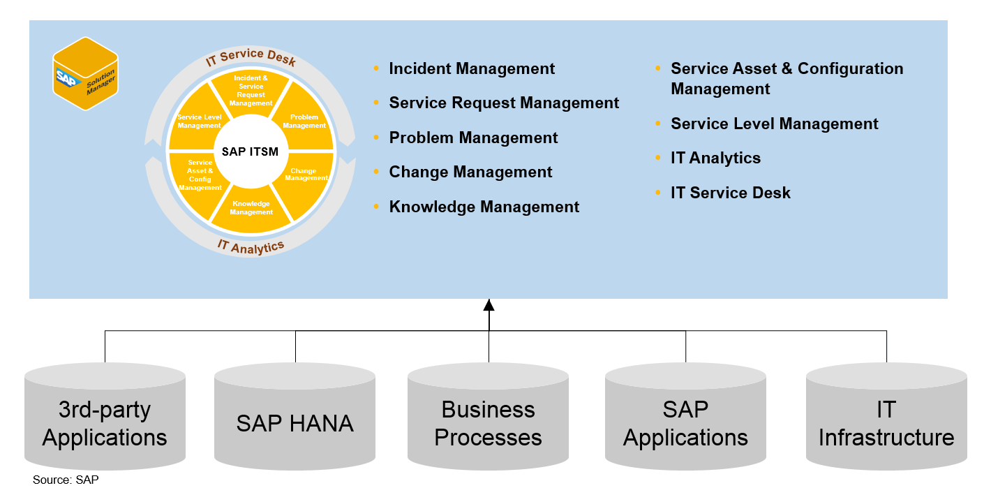 SAP IT Service Management (SAP ITSM) CoreALM