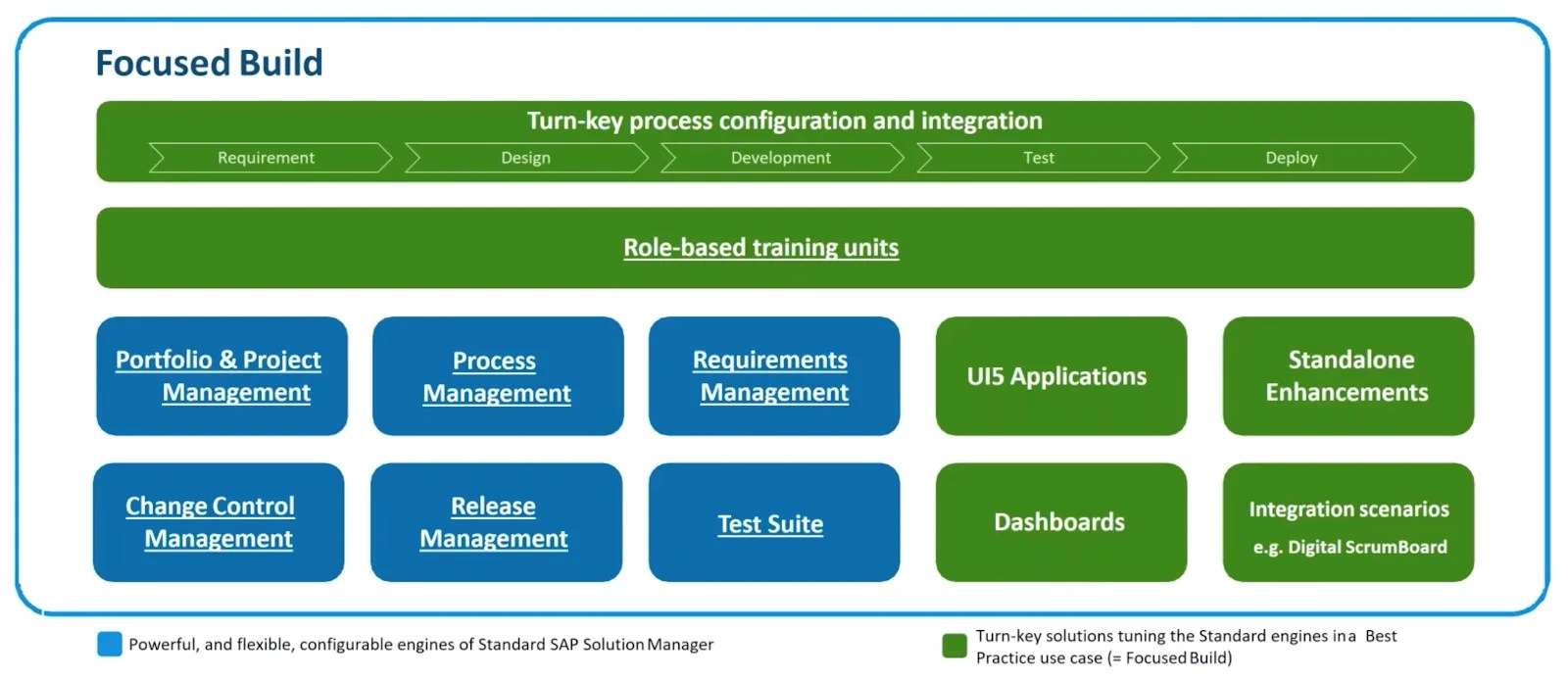 SAP Blog Is SAP Focused Build right for you?