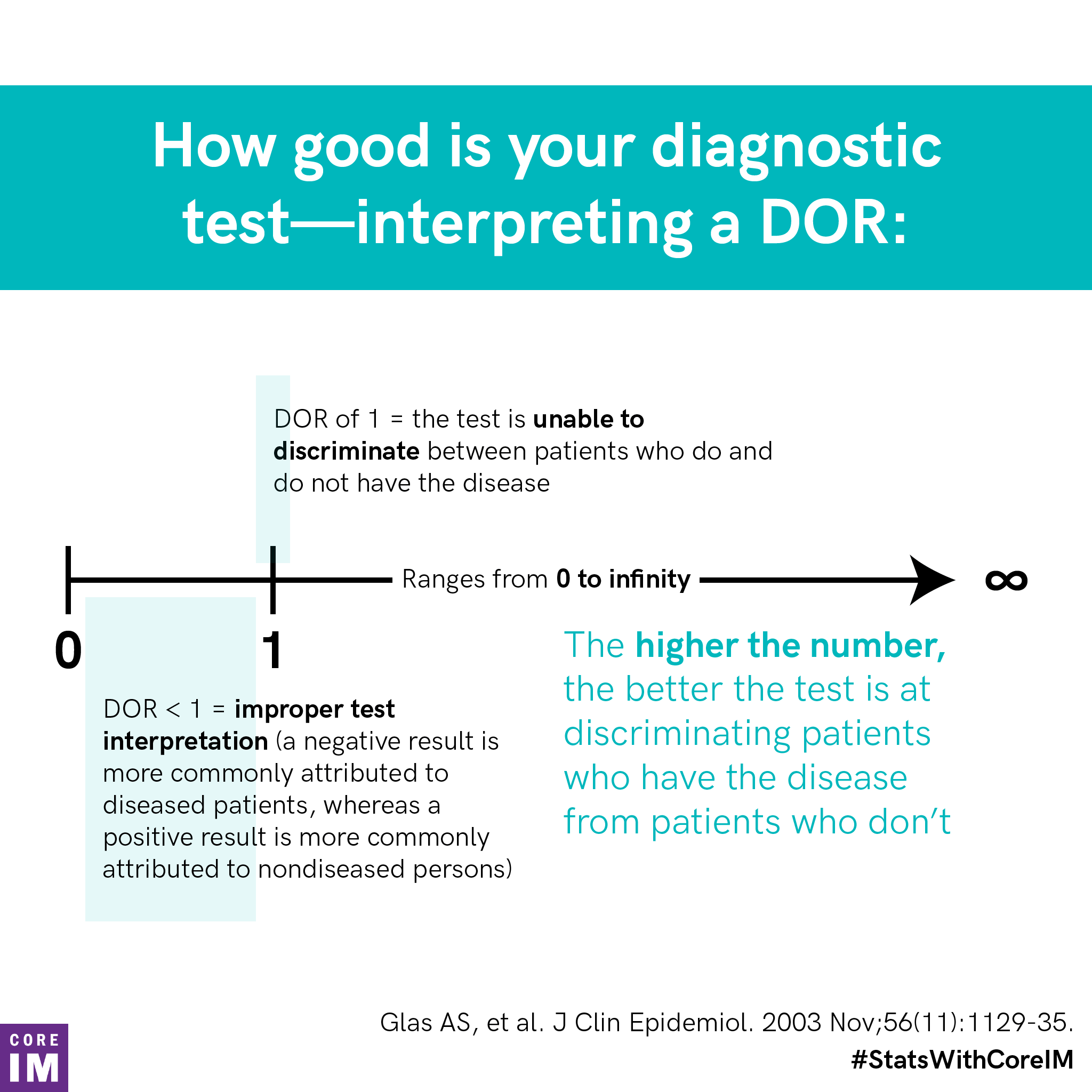 Diagnostic odds ratio Core IM Podcast