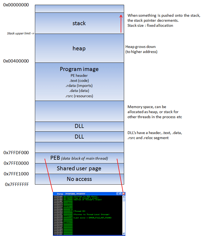 Exploit writing tutorial part 1 Stack Based Overflows Corelan Team