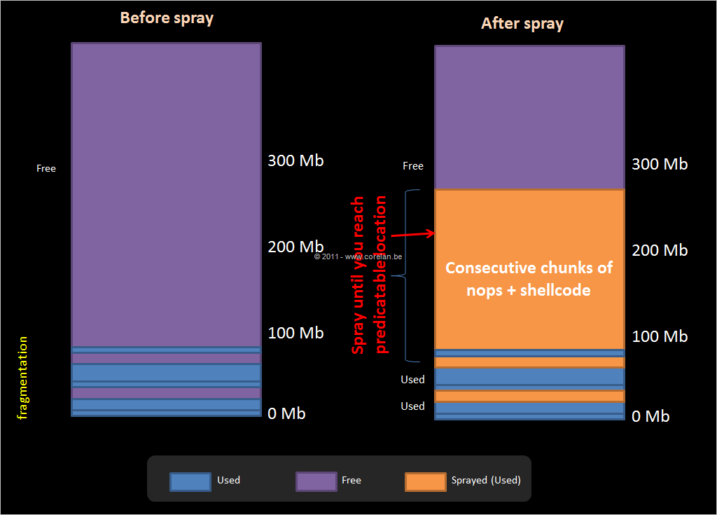 Heap SprayCSDN博客
