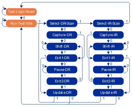 Technical Guide to JTAG - Corelis Inc.