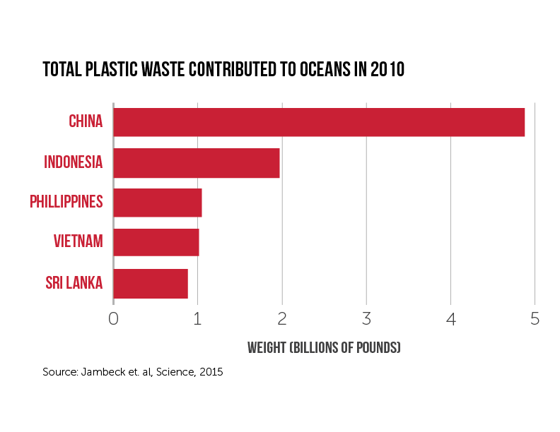 Plastic Pollution In China Graph