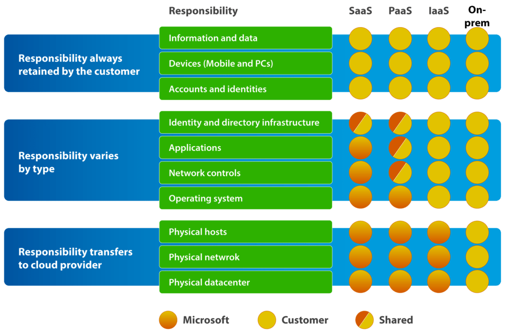 Azure Shared Responsibility Model Real World Examples & Best Practices
