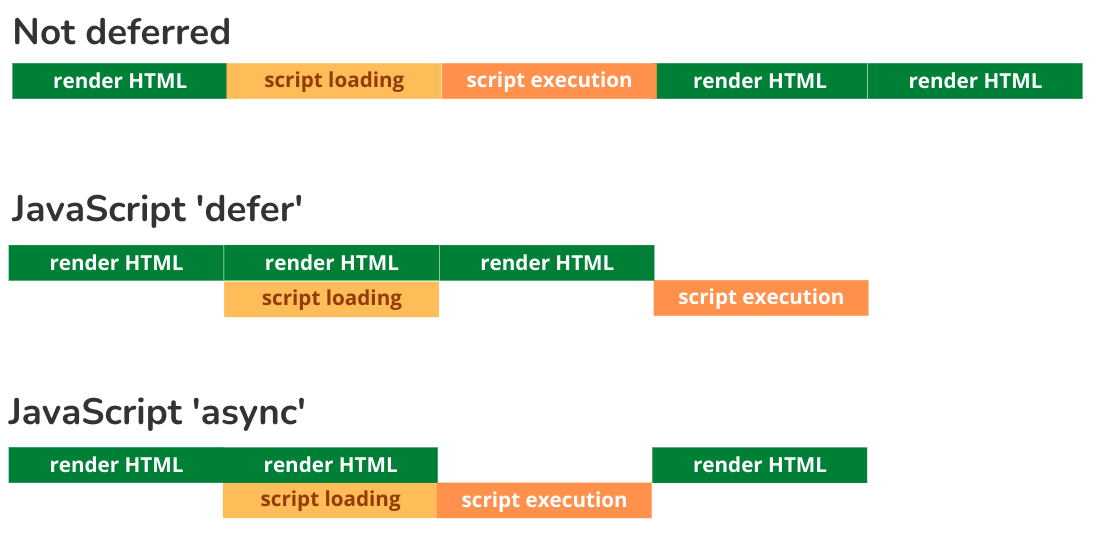 14 methods to defer or schedule JavaScript