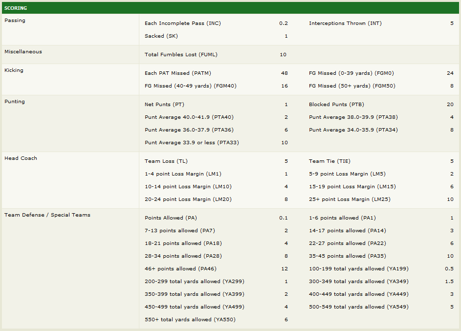 Reverse Fantasy Football The Bizzaro League —