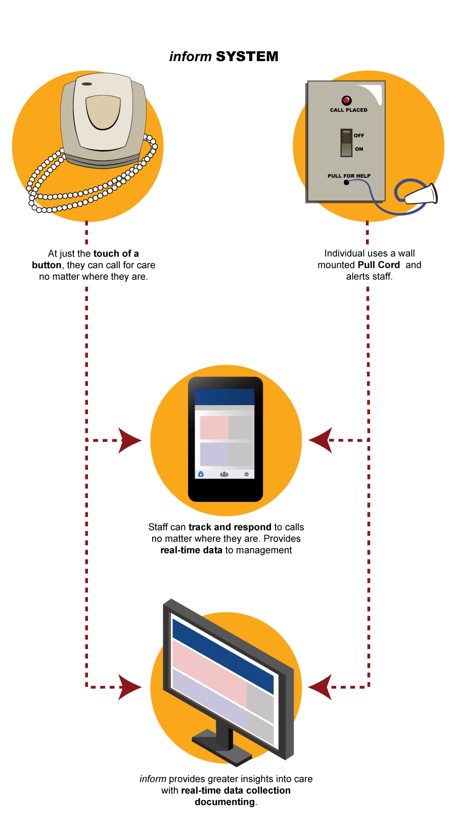 inform Mobile Nurse Call System from Cornell Communications Cornell