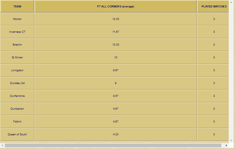 Soccer corner statistics