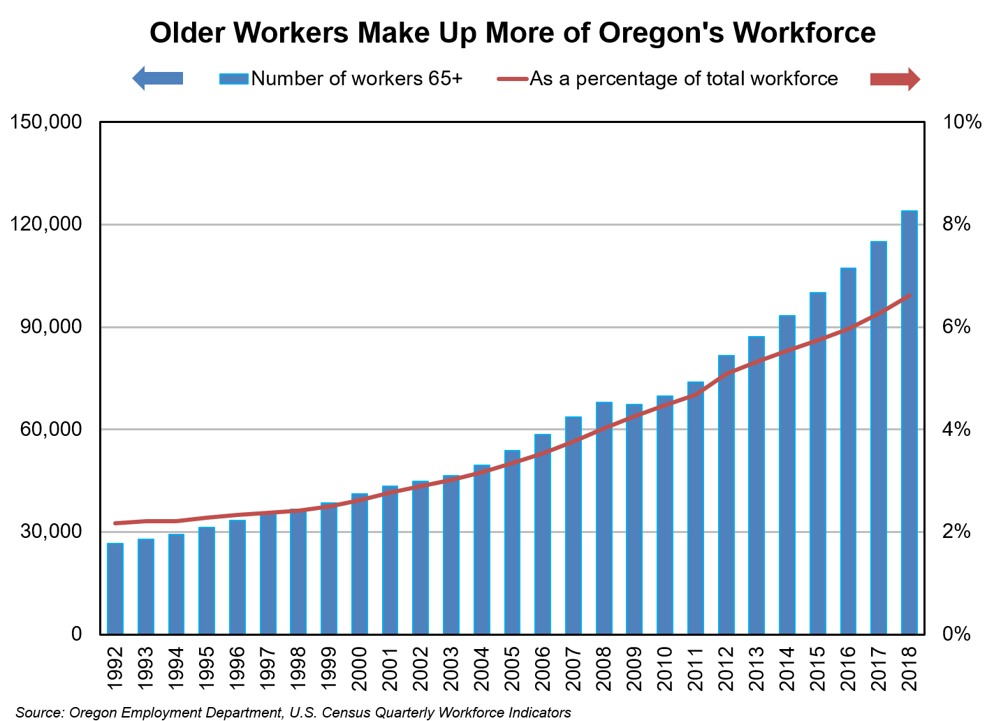 Oregon Employment Department Reports Rapid Expansion of Workers Aged 65