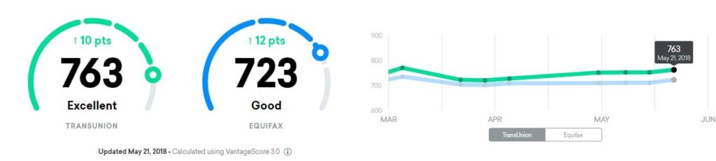 Review Of Credit Score Of 710 2022