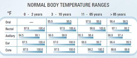 Fever In Children, Febrile Seizures And Why Continuous Body Temperature Measurement Matters – A Lot - Cosinuss°