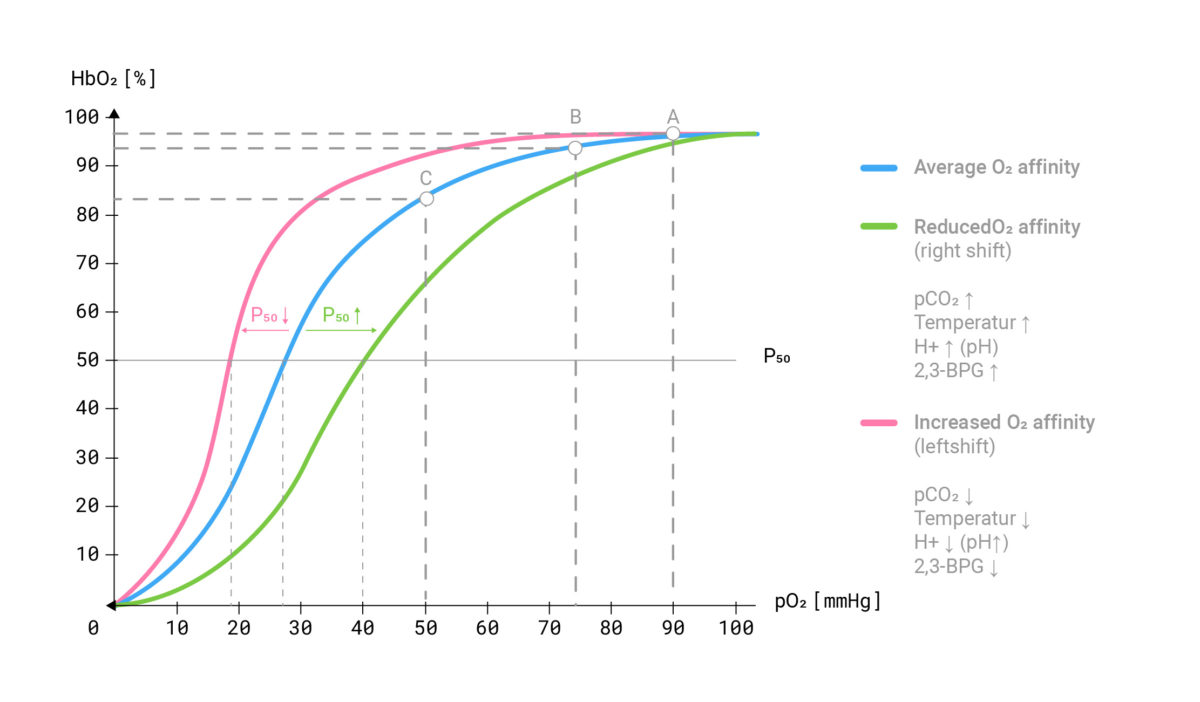Oxygen saturation normal values & measurement cosinuss°