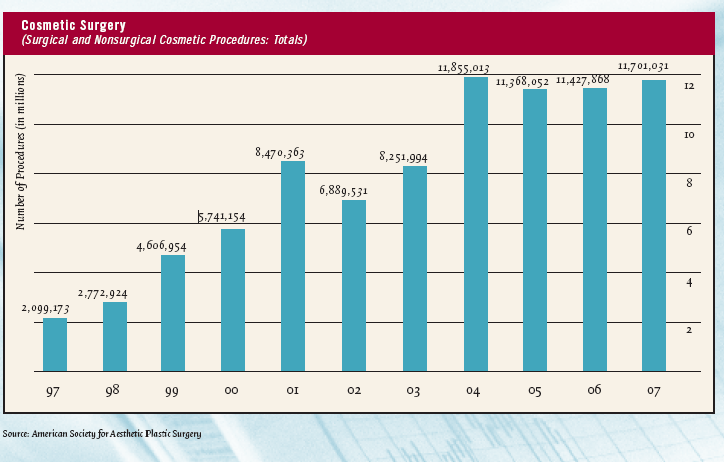 2007 Cosmetic Surgery Statistics