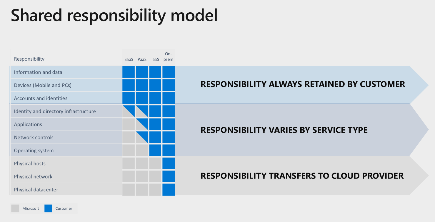 Shared responsibility model in cloud security mind the gap Cossack Labs