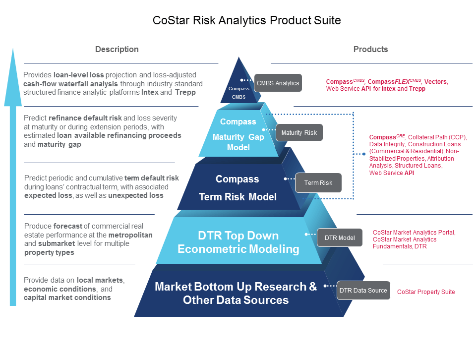 CoStar Risk Analytics