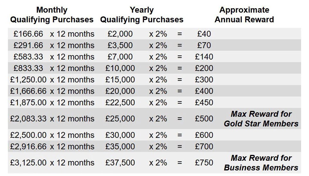 Costco Executive Membership Requirements Costco UK
