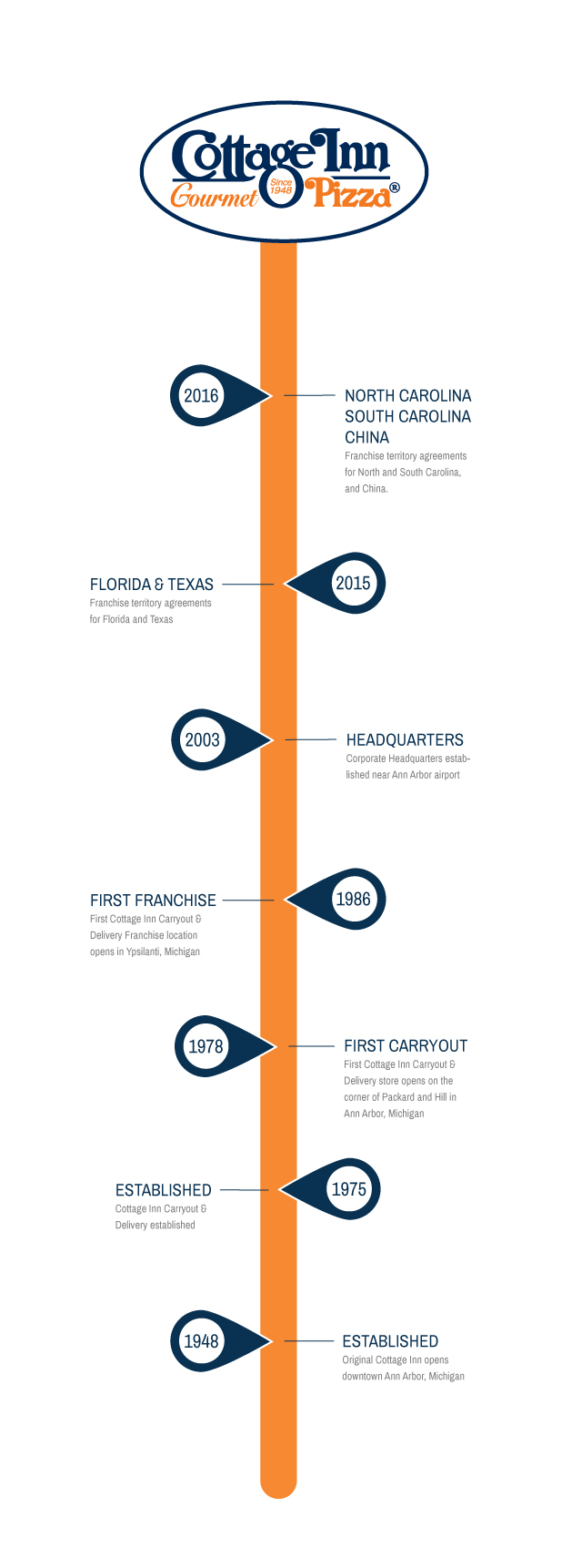 Pizza, Carryout & Delivery History Cottage Inn Pizza