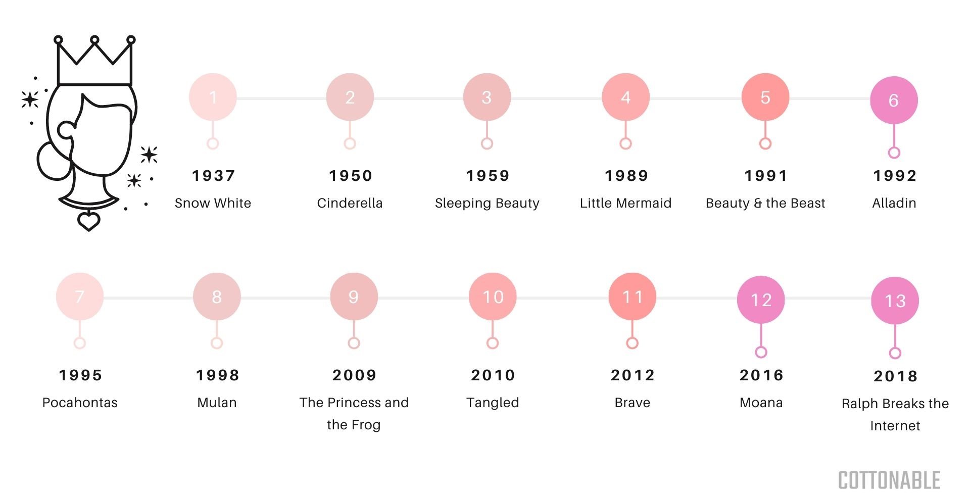 disney princess movies list in order by year Ayala