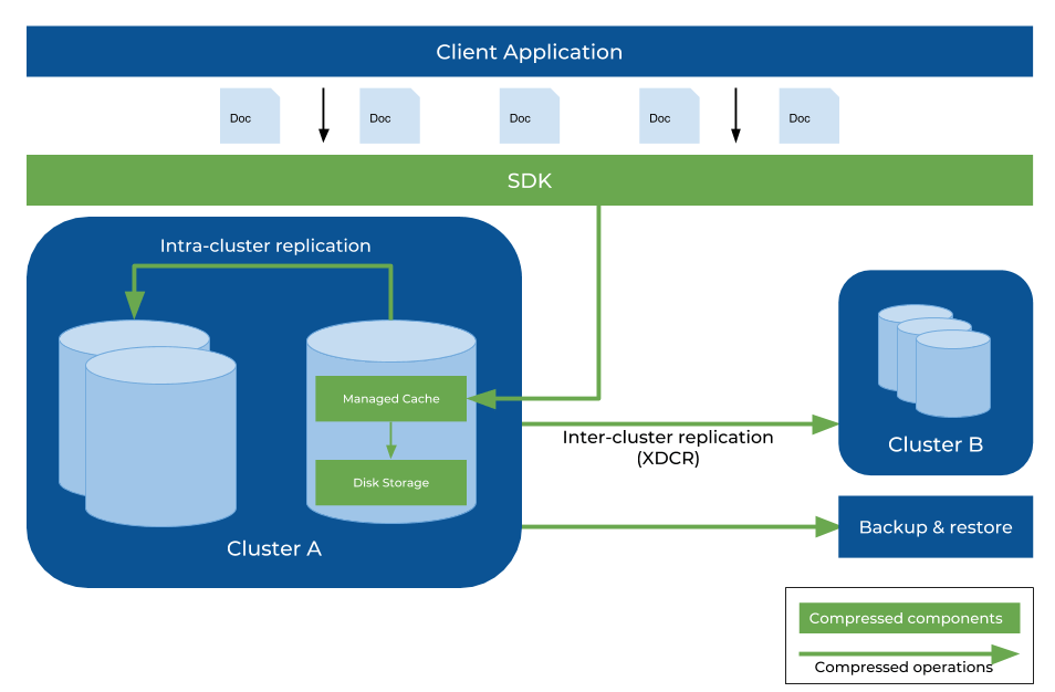 Couchbase Server 5.5 Released The Couchbase Blog